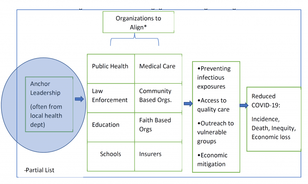 COVID-19 in US Counties: Can Public Health Bend the Curve