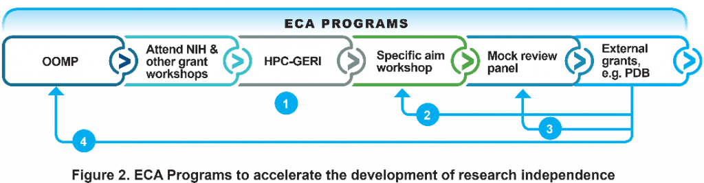 ECA programs